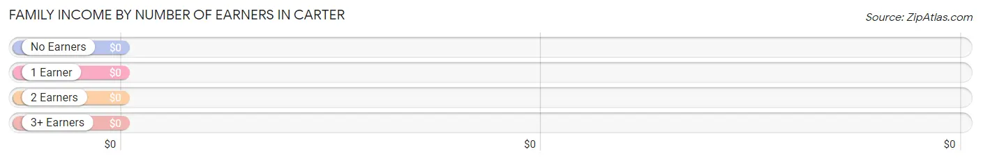 Family Income by Number of Earners in Carter