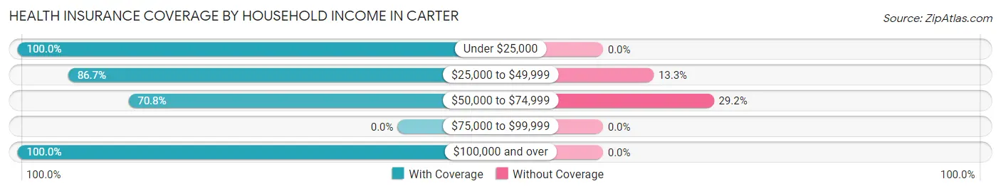 Health Insurance Coverage by Household Income in Carter