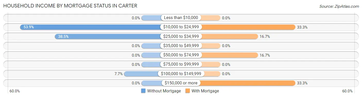 Household Income by Mortgage Status in Carter