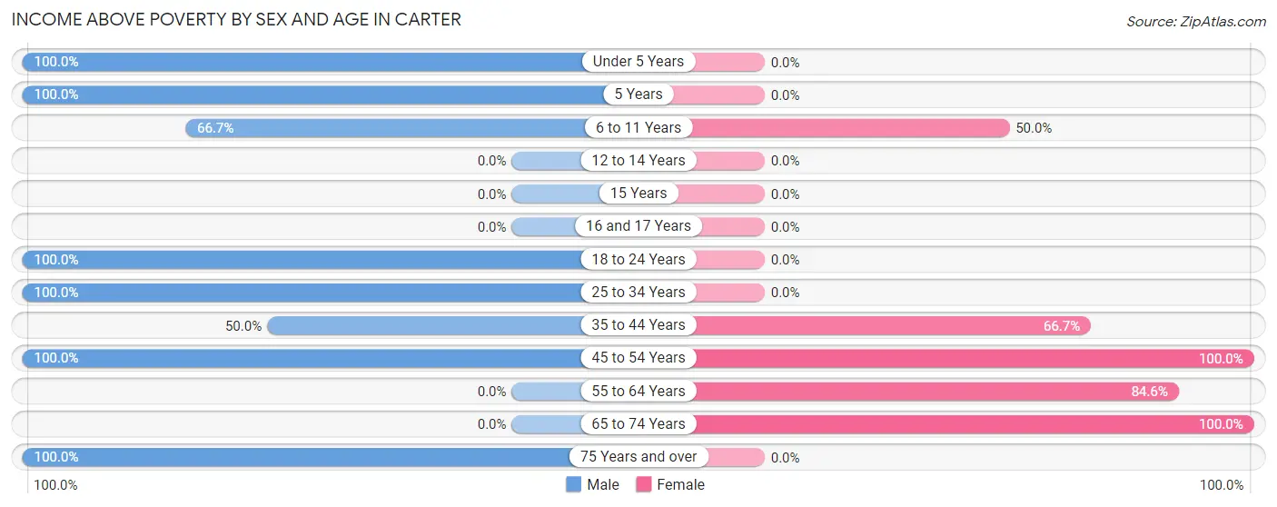 Income Above Poverty by Sex and Age in Carter