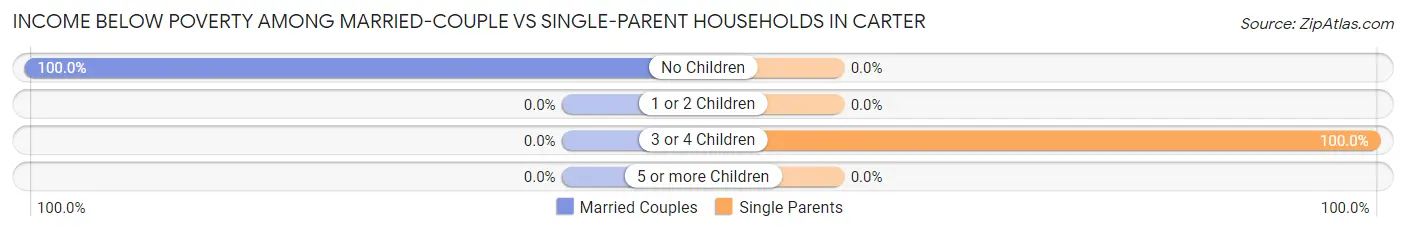 Income Below Poverty Among Married-Couple vs Single-Parent Households in Carter
