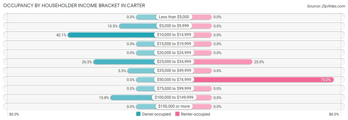 Occupancy by Householder Income Bracket in Carter