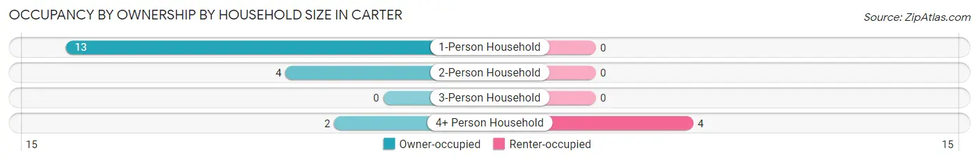 Occupancy by Ownership by Household Size in Carter