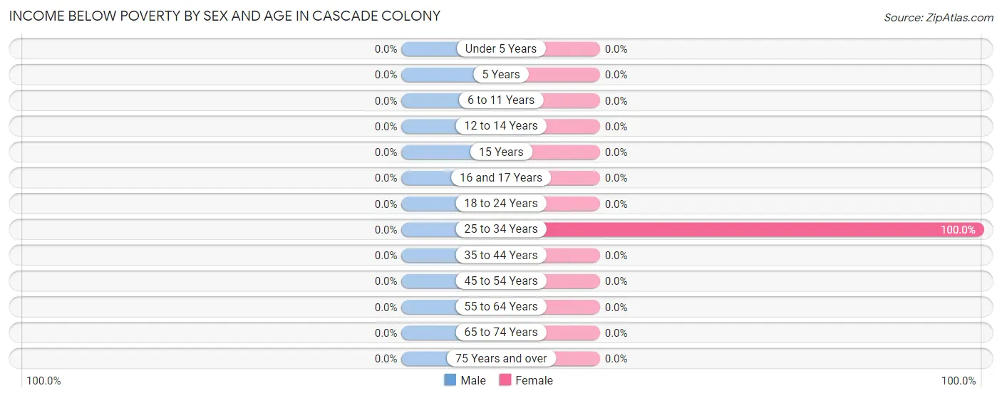 Income Below Poverty by Sex and Age in Cascade Colony