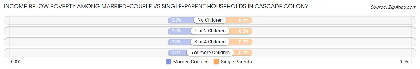 Income Below Poverty Among Married-Couple vs Single-Parent Households in Cascade Colony