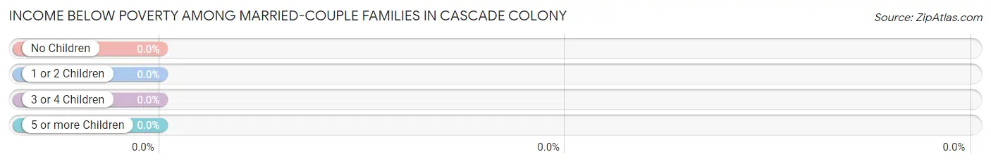 Income Below Poverty Among Married-Couple Families in Cascade Colony