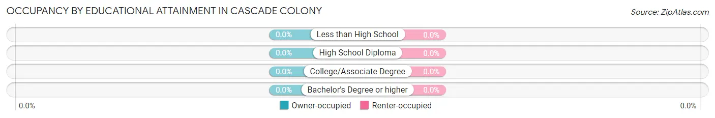 Occupancy by Educational Attainment in Cascade Colony