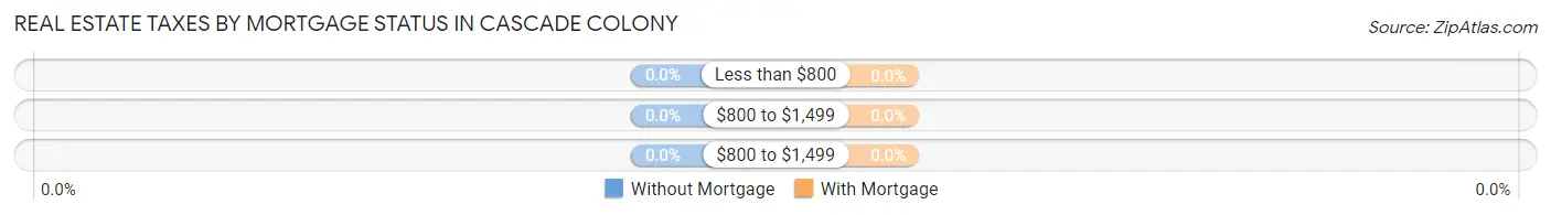 Real Estate Taxes by Mortgage Status in Cascade Colony