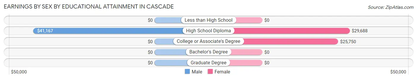 Earnings by Sex by Educational Attainment in Cascade