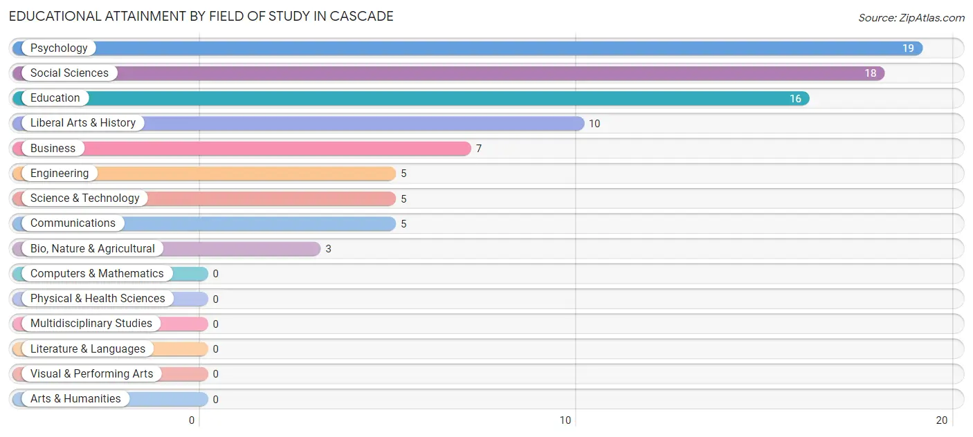 Educational Attainment by Field of Study in Cascade