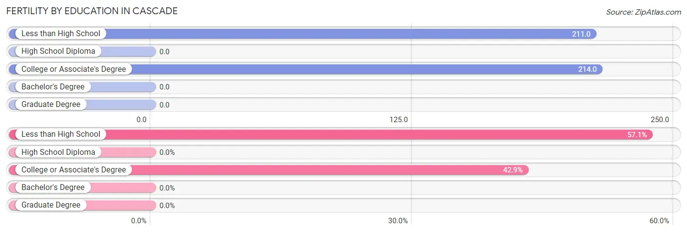 Female Fertility by Education Attainment in Cascade