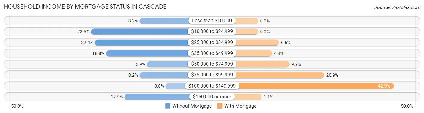 Household Income by Mortgage Status in Cascade