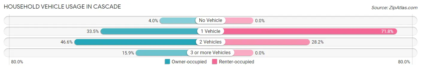 Household Vehicle Usage in Cascade