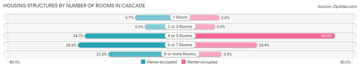 Housing Structures by Number of Rooms in Cascade