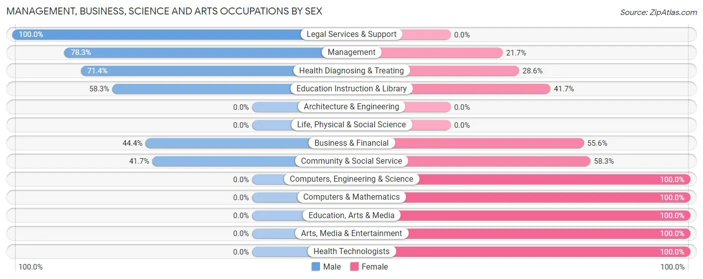 Management, Business, Science and Arts Occupations by Sex in Cascade