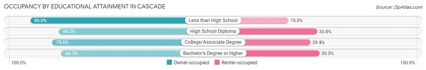 Occupancy by Educational Attainment in Cascade