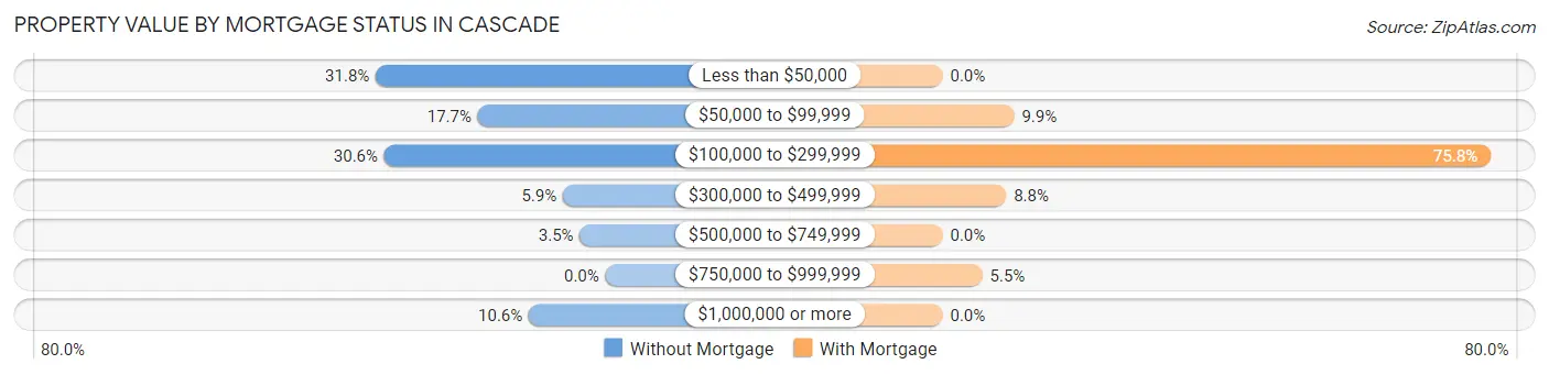 Property Value by Mortgage Status in Cascade