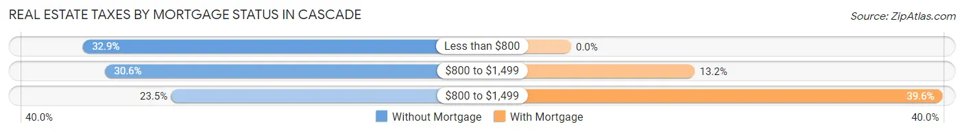 Real Estate Taxes by Mortgage Status in Cascade