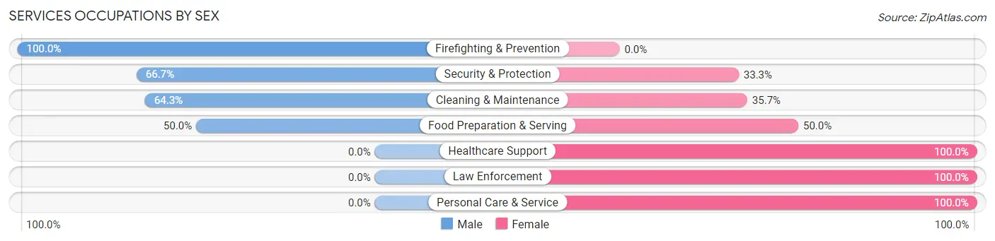 Services Occupations by Sex in Cascade