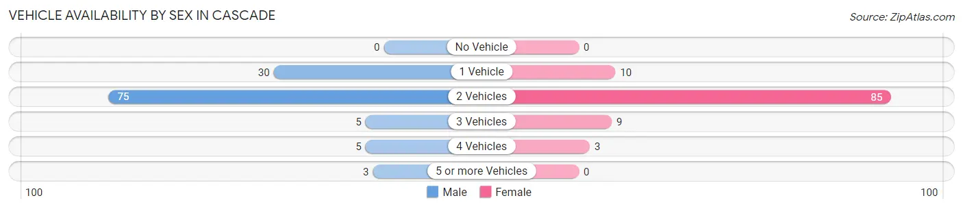 Vehicle Availability by Sex in Cascade