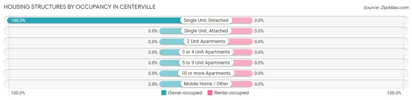 Housing Structures by Occupancy in Centerville