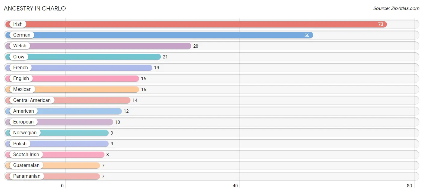 Ancestry in Charlo