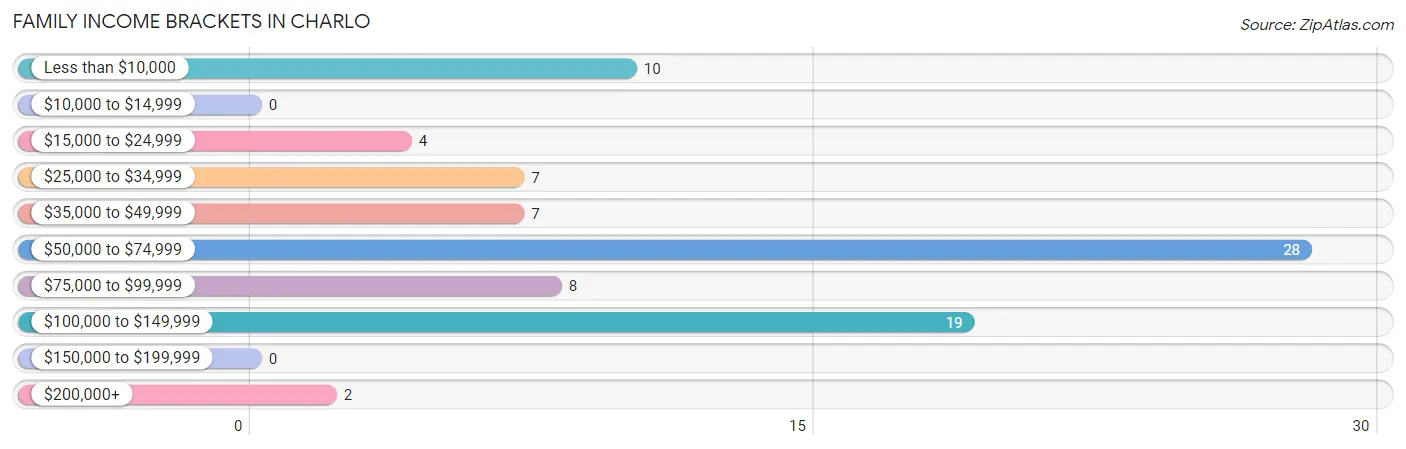 Family Income Brackets in Charlo