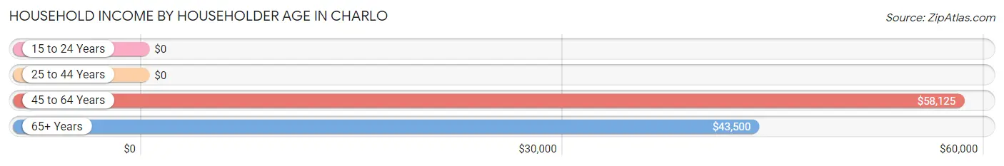 Household Income by Householder Age in Charlo