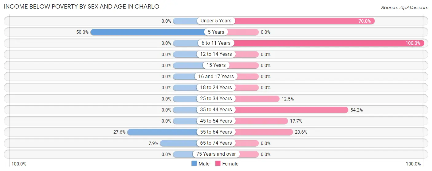 Income Below Poverty by Sex and Age in Charlo