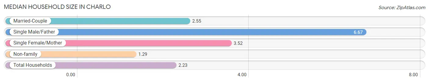 Median Household Size in Charlo