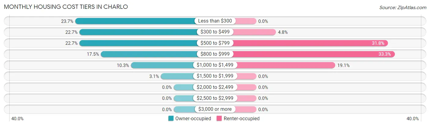 Monthly Housing Cost Tiers in Charlo