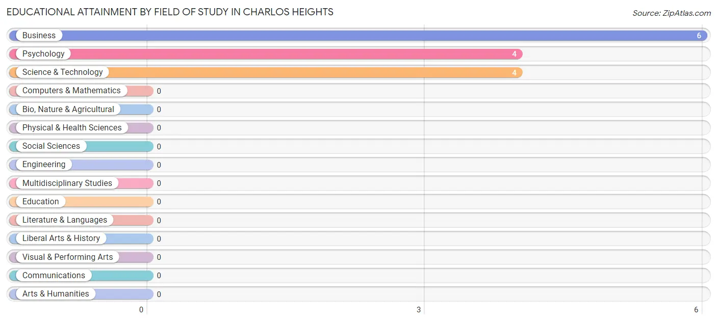 Educational Attainment by Field of Study in Charlos Heights