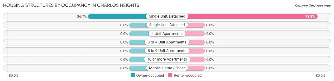 Housing Structures by Occupancy in Charlos Heights