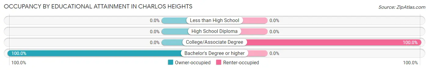 Occupancy by Educational Attainment in Charlos Heights
