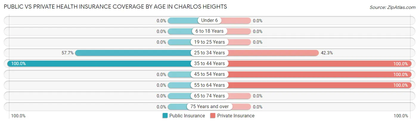Public vs Private Health Insurance Coverage by Age in Charlos Heights