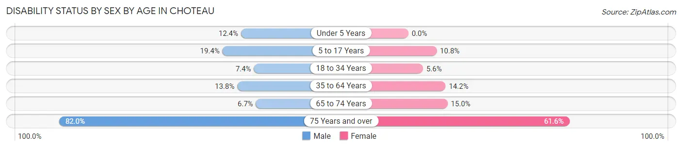 Disability Status by Sex by Age in Choteau