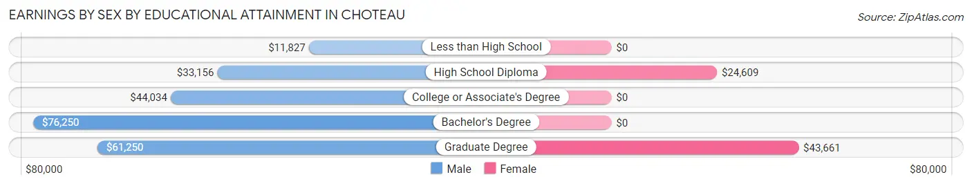 Earnings by Sex by Educational Attainment in Choteau