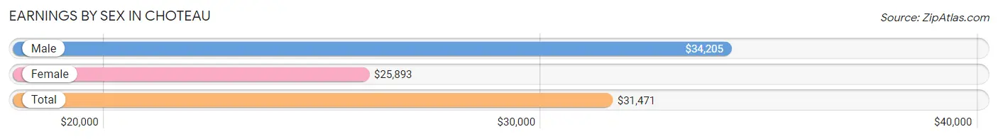 Earnings by Sex in Choteau