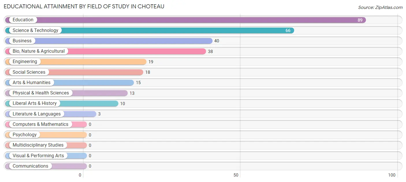 Educational Attainment by Field of Study in Choteau