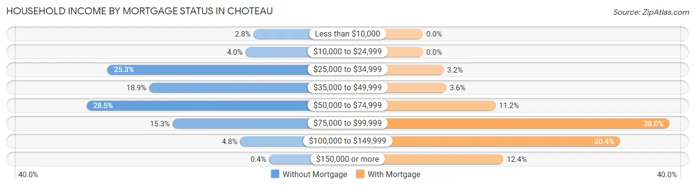 Household Income by Mortgage Status in Choteau