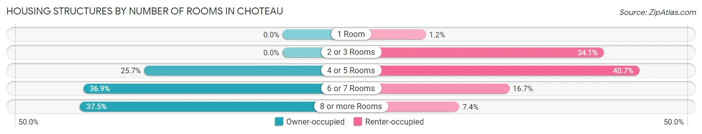 Housing Structures by Number of Rooms in Choteau