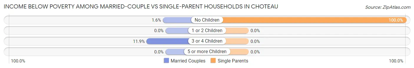 Income Below Poverty Among Married-Couple vs Single-Parent Households in Choteau