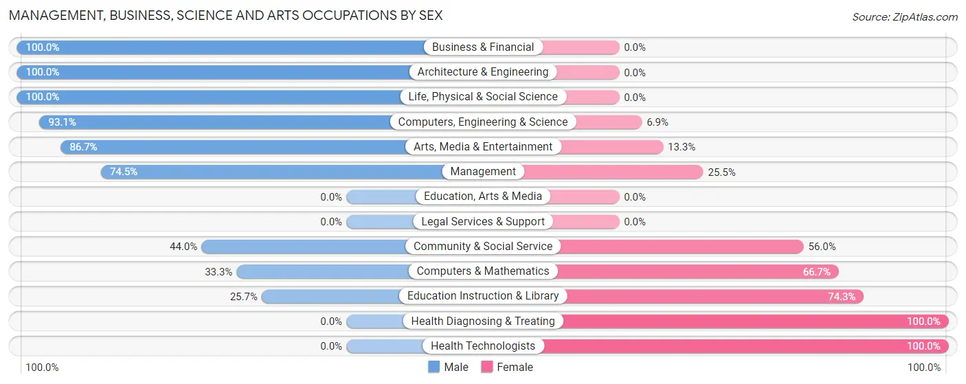 Management, Business, Science and Arts Occupations by Sex in Choteau