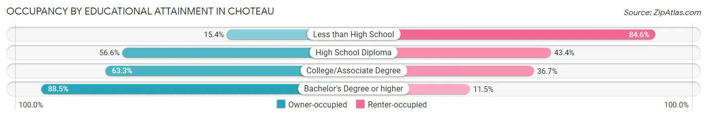 Occupancy by Educational Attainment in Choteau