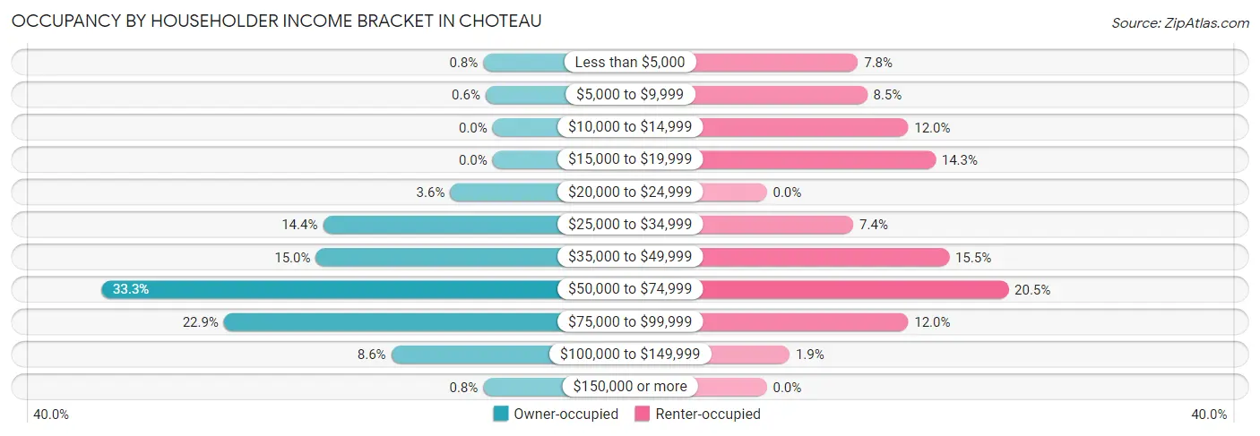 Occupancy by Householder Income Bracket in Choteau