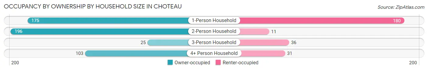 Occupancy by Ownership by Household Size in Choteau