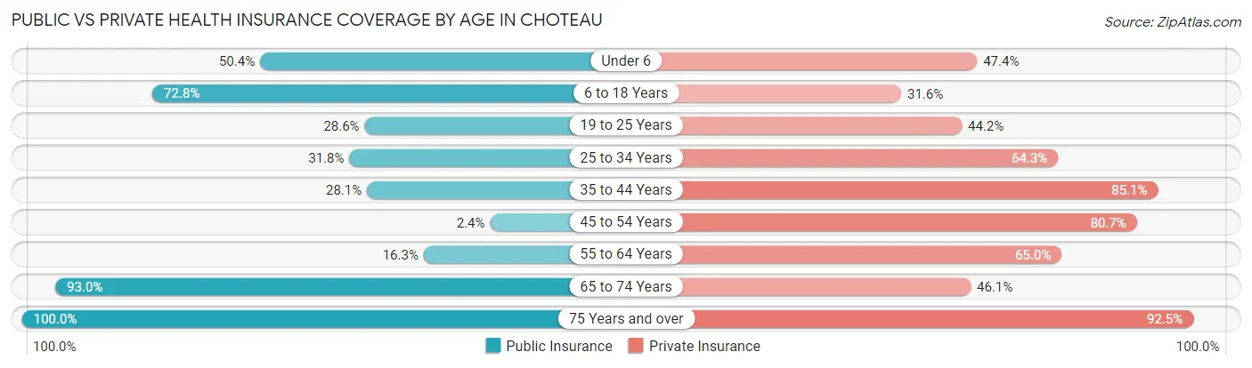 Public vs Private Health Insurance Coverage by Age in Choteau