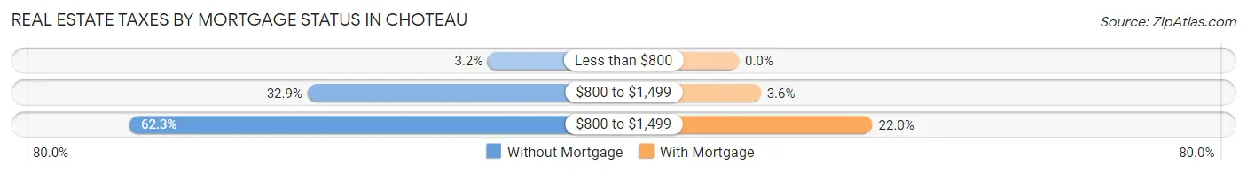 Real Estate Taxes by Mortgage Status in Choteau