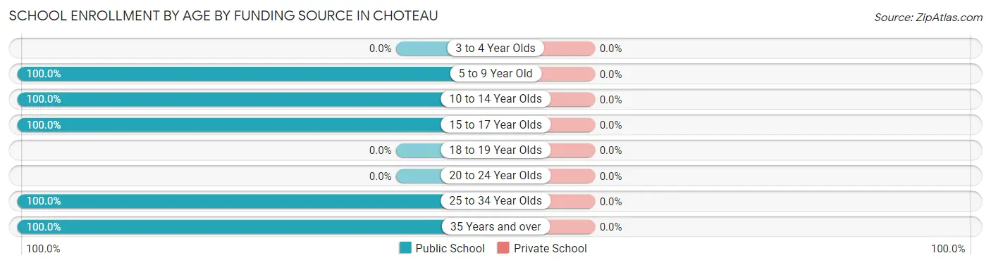 School Enrollment by Age by Funding Source in Choteau