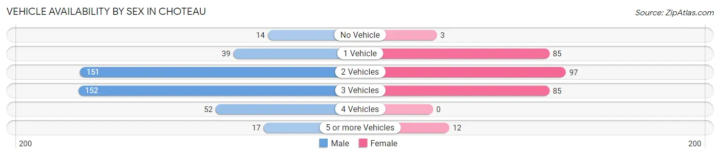 Vehicle Availability by Sex in Choteau